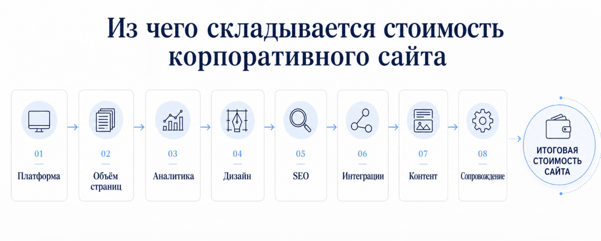 Сколько стоит корпоративный сайт: из чего складывается цена | Разработка корпоративного сайта: стоимость