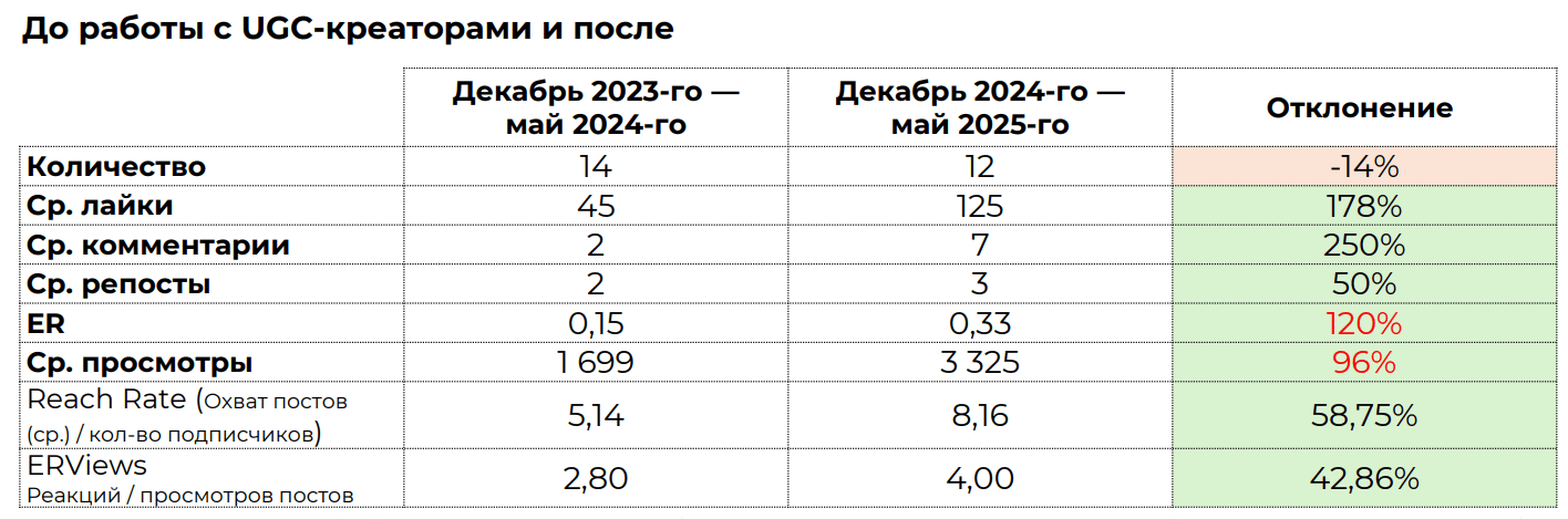 UGC-креаторы и UGC-контент для брендов: форматы и примеры | Работа с пользовательским контентом